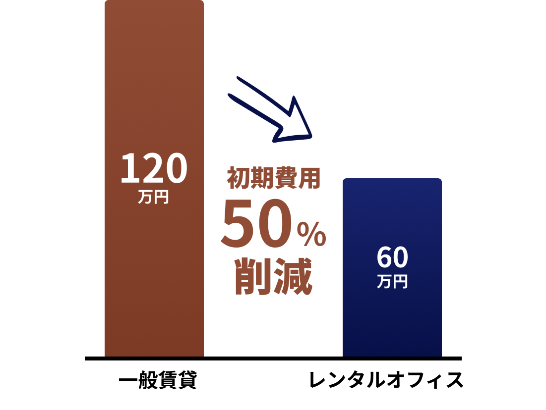 一般賃貸と比べてレンタルオフィスは初期費用50%削減